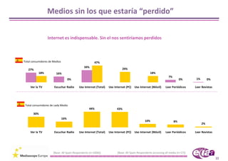 Medios sin los que estaría “perdido”


                  Internet es indispensable. Sin el nos sentiríamos perdidos



Total consumidores de Medios                          47%
                                              34%
   27%                                                                     29%
           18%          16%                                                                      18%
                                                                                                                 7%
                                     0%                                                                                    0%      1%        0%

     Ver la TV         Escuchar Radio     Uso Internet (Total)   Uso Internet (PC)   Uso Internet (Móvil)     Leer Periódicos     Leer Revistas




 Total consumidores de cada Medio
                                                  44%                  43%
       30%
                               16%
                                                                                             10%                      8%
                                                                                                                                        2%

     Ver la TV         Escuchar Radio     Uso Internet (Total)   Uso Internet (PC)   Uso Internet (Móvil)     Leer Periódicos     Leer Revistas




                      [Base: All Spain Respondents (n=1006)]           [Base: All Spain Respondents accessing all media (n=17)]
                                                                                                                                                  22
 