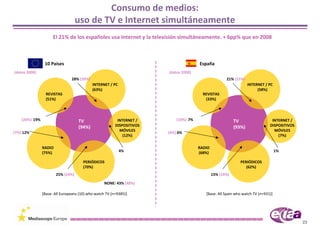 Consumo de medios: 
                                    uso de TV e Internet simultáneamente
                      El 21% de los españoles usa Internet y la televisión simultáneamente. + 6pp% que en 2008 



                 10 Países                                                              España
(datos 2008)                                                             (datos 2008)
                                28% (20%)                                                              21% (15%)
                                            INTERNET / PC                                                           INTERNET / PC
                                            (63%)                                                                        (58%)
                  REVISTAS                                                                REVISTAS
                  (51%)                                                                    (33%)



    (20%) 19%                       TV                    INTERNET /         (10%) 7%                       TV                  INTERNET / 
                                    (94%)                DISPOSITIVOS                                       (93%)              DISPOSITIVOS 
                                                           MÓVILES                                                               MÓVILES
(7%) 12%                                                                 (4%) 6%
                                                             (12%)                                                                 (7%)

                RADIO                                                                   RADIO
                (75%)                                       4%                          (68%)                                       1%

                                       PERIÓDICOS                                                              PERIÓDICOS
                                       (70%)                                                                      (62%)
                        25% (24%)                                                               15% (14%)

                                                   NONE: 43% (48%)

                [Base: All Europeans (10) who watch TV (n=9385)]                           [Base: All Spain who watch TV (n=931)]




                                                                                                                                               23
 
