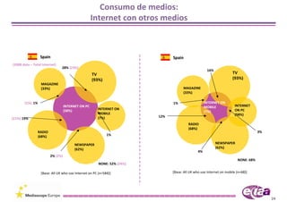 Consumo de medios: 
                                                    Internet con otros medios



                  Spain                                                        Spain
(2008 data – Total Internet)
                               28% (23%)
                                                                                                     16% 
                                                    TV                                                               TV 
                                                    (93%)                                                            (93%)
                  MAGAZINE
                  (33%)                                                              MAGAZINE
                                                                                     (33%)

       (1%) 1%                                                                 1%                   INTERNET ON 
                                   INTERNET ON PC                                                   MOBILE             INTERNET  
                                   (58%)              INTERNET ON                                                      ON PC
                                                      MOBILE                                        (7%)
                                                                         12%                                           (58%)
(21%) 19%                                             (7%)
                                                                                         RADIO
                                                                                         (68%)
                 RADIO                                                                                                               3% 
                 (68%)                                      1%

                                         NEWSPAPER                                                          NEWSPAPER
                                         (62%)                                                              (62%)
                                                                                               4%
                         2% (2%)
                                                                                                                        NONE: 68% 
                                                       NONE: 52% (54%)

                  [Base: All UK who use Internet on PC (n=584)]                [Base: All UK who use Internet on mobile (n=68)]




                                                                                                                                           24
 