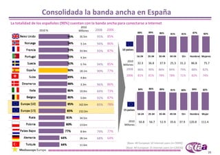 Consolidada la banda ancha en España 
La totalidad de los españoles (90%) cuentan con la banda ancha para conectarse a Internet
                                         2010 
                2010 %                  Millones   2008   2006
                                                                               88%     89%      86%                        87%     82%
                                                                                                         81%       81%
                                        35.5m      95%    85%

                                         3.1m      94%    86%

                                                          87%    10 países
                                        33.9m      93%
                                                                               16‐24   25‐34    35‐44    45‐54     55+   Hombres Mujeres
                                         4.3m
                                                                      2010 
                                         5.7m      94%    85%     Millones
                                                                               32.3    36.8     37.9     25.3    31.2     86.8     75.7
                                                                    2008       86%     90%     86%      84%       79%     88%     82%
                                        18.1m      90%    77%
                                                                    2006       81%     81%     78%      78%       71%     82%     74%
                                         4.8m

                                         3.3m      96%    86%
                                                                                84%    86%      84%      81%      80%     84%      82%
                                        19.9m      84%    73%
                                         5.0m      92%    87%
                                        162.6m     85%    78%
                                                                  15 países
                                        232.0m
                                                                               16‐24   25‐34    35‐44    45‐54     55+   Hombre   Mujer
                                        34.5m
                                                                       2010     50.8    56.7    51.9     35.6    37.9    120.8    111.4
                                        13.6m                      Millones

                                         8.9m      79%    77%
                                        28.1m      68%    64%
                                                                     [Base: All European 10 internet users (n=7699)]
                                        11.6m
                                                                    [Base: All European 15 internet users (n=12053)]
                                                                                                                                         26
 