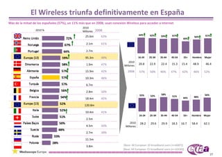 El Wireless triunfa definitivamente en España
Más de la mitad de los españoles (57%), un 11% más que en 2008, usan conexión Wireless para acceder a Internet 
                                                 2010 
                  2010 %                         Millones 2008
                                                                                          64%     62%              61%                      61%
                                                   25.6m      63%                                         59%                      56%
                                                                                                                            49%
                                                   2.1m       61%

                                                   2.7m

                                                   95.3m      49%                         16‐24   25‐34   35‐44   45‐54     55+   Hombre   Mujer
                                                                                 2010 
                                                   1.9m       47%            Millones
                                                                                          20.8    22.9    22.4     15.3    15.4   48.9      46.4

                                                   15.9m      42%              2008       57%     50%     46%     47%      42%     46%     52%
                                                   10.3m      46%

                                                   6.7m

                                                   2.8m       50%
                                                                                           55%            58%                              56%
                                                                                                  52%              51%             48%
                                                   18.4m      45%                                                           44%

                                                  120.8m

                                                   10.4m      41%
                                                                                          16‐24   25‐34   35‐44   45‐54     55+   Hombre   Mujer
                                                   2.5m
                                                                                  2010     28.2    29.6   29.9    18.3    16.7    58.4     62.1
                                                   4.5m       50%             Millones

                                                   2.7m       39%

                                                   11.5m

                                                   3.8m                     [Base: All European 10 broadband users (n=6687)]
                                                                            [Base: All European 15 broadband users (n=10330)]
                                                                                                                                                  27
 