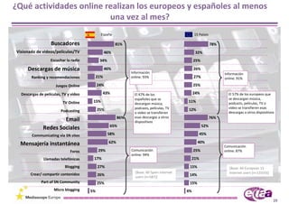 ¿Qué actividades online realizan los europeos y españoles al menos 
                         una vez al mes?
                                              España                                                15 Países

                   Buscadores                            81%                                                    78%
Visionado de videos/películas/TV                  46%                                                32%
                   Escuchar la radio         34%                                                    25%

     Descargas de música                          46%
                                                                Información
                                                                                                    26%
                                                                                                                      Información 
        Ranking y recomendaciones           21%                 online: 93%                         27%               online: 91%
                      Juegos Online         24%                                                     25%

  Descargas de películas, TV y video          43%                 El 47% de los                     24%                 El 57% de los europeos que 
                                                                  españoles que se                                      se descargan música, 
                          TV Online     15%                                                    11%                      podcasts, películas, TV o 
                                                                  descargan música, 
                                                                  podcasts, películas, TV                               video se transfieren esas 
                         Podcasting         25%                                                12%
                                                                  o video se transfieren                                descargas a otros dispositivos
                                                          86%     esas descargas a otros                        76%
                      Email                                       dispositivos
                                                    65%                                                   52%
              Redes Sociales
        Communicating via SN sites                 58%                                                    45%

 Mensajería instantánea                             62%                                               40%
                                                                                                                      Comunicación 
                              Foros          29%                Comunicación                        25%               online: 87%
                                                                online: 94%
               Llamadas telefónicas     17%                                                         21%
                           Blogging         27%                                                 15%                      [Base: All European 15 
                                                                  [Base: All Spain internet                              internet users (n=13333)]
       Crear/ compartir contenidos          26%                                                 14%
                                                                  users (n=587)]
             Part of SN Community           25%                                                 15%
                     Micro blogging    5%                                                      4%

                                                                                                                                                     29
 