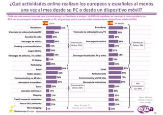 ¿Qué actividades online realizan los europeos y españoles al menos 
     una vez al mes desde su PC o desde un dispositivo móvil?
Cada vez más usamos Internet para comunicarnos con familiares y amigos. Un 65% de españoles se coenctan a redes sociales y un 
62% usa la mensajería intantánea desde su PC, al igual que ocurre con las redes sociales desde dispositivos móviles (74%) 
                                      On PC                                                             On Mobile
                      Buscadores                       81%                              Buscadores                   82%
 Visionado de videos/películas/TV               46%             Visionado de videos/películas/TV              50%
                 Escuchar la radio         34%                                                          32%
             Descargas de música                46%                            Descargas de música            56%
                                                              Información                                                  Información 
                                          21%                 Online: 93%                                   34%            Online: 93%
      Ranking y recomendaciones

                    Juegos Online         24%                                                          22%

Descargas de películas, TV y video          43%                Descargas de películas, TV y video             53%

                        TV Online     15%                                                              24%

                       Podcasting         25%                                                               34%

                            Email                       86%                                  Email                   85%

                   Redes Sociales                 65%                                Redes Sociales                 74%

      Communicating via SN sites                 58%                  Communicating via SN sites                  71%

          Mensajería instantánea                  62%                        Mensajería instantánea               69%
                                                                                                                               Net 
                                                              Comunicación                                                 Communicat
                            Foros          29%                                                              34%
                                                               Online: 94%                                                   ion: 94%
             Llamadas telefónicas     17%                                                               26%
                         Blogging         27%                                                           32%
                                                                                                                                 [Base: All Spain 
     Crear/ compartir contenidos          26%                                                           31%                      Mobile  internet 
                                                                                                                                  users (n=68)]
           Part of SN Community           25%                                                               35%
                                                                 [Base: All Spain PC 
                   Micro blogging    5%                       internet users (n=584)]                 10%
                                                                                                                                                     30
 