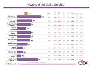 Impacto en el estilo de vida

                                                                                 16‐   25‐   35‐   45‐
                                 Spain                                    2008   24    34    44    54    55+ Hombre Mujer
  Contacto con
                                                            85%            84%   93%   87%   82%   78%   73%   87%   82%
amigos y conocidos
   Gestión viajes y
                                         53%                               53%   56%   61%   50%   49%   44%   55%   52%
     vacaciones
 Elegir productos y
                                      47%                                  38%   41%   57%   50%   46%   32%   54%   39%
      servicios
         Finanzas
                               32%                                         35%   26%   36%   34%   32%   31%   34%   30%
        personales
   Administración
                                      48%                                  45%   39%   50%   47%   61%   44%   52%   42%
      pública
   Información de
                                      47%                                  49%   44%   45%   50%   51%   51%   46%   48%
        salud
  Estar al día sobre
                                      46%                                  43%   42%   44%   46%   55%   48%   48%   44%
        temas
  Relación con las
  marcas favoritas
                                36%                                              41%   43%   34%   30%   23%   40%   32%

          Acciones
                         21%                                               18%   21%   24%   18%   19%   23%   22%   20%
         caritativas
  Estar al día sobre
                         21%                                               15%   18%   25%   32%   8%    7%    22%   19%
   estilos de vida
      Relación con                                                         8%    12%   15%   12%   8%    15%   14%   11%
                       13%
        Política
 Estilos de vida en                                                        75%   70%   81%   74%   73%   68%   77%   71%
                                                     74%
       general
                               [Base: All Spain internet users (n=587)]
                                                                                                                            32
 