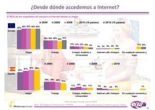 ¿Desde dónde accedemos a Internet?
El 90% de los españoles se conecta a Internet desde su hogar 

                                  2004           2006           2008            2010 (10 países)                2010 (15 países)
               92% 93% 92% 92%
         87%
Europa


                                    39% 39% 40% 36% 41%

                                                                     13% 12% 12% 10%                                                              11% 10%
                                                                                     8%
                                                                                                      3% 3% 4% 4% 5%


                 Hogar                       Trabajo                   Colegio, Instituto o           Internet café / Hotspot        En cualquier momento y
                                                                          Universidad                                                         lugar



                                        2004                       2006                        2008                        2010
                87% 91% 90%
         81%
España

                                      38% 38% 36%
                                                          31%

                                                                      11% 15% 10% 11%                  9%                                             7%
                                                                                                              6%     4%     6%


                 Hogar                       Trabajo                    Colegio, Instituo o           Internet café / Hotspot        En cualquier momento y
                                                                          Universidad                                                         lugar

                                                               [Base: All Spain internet users (n=587)]
                         [Base: All European 10 internet users (n=8445)]                  [Base: All European 15 internet users (n=13333)]
                                                                                                                                                              34
 