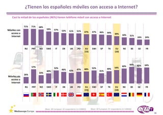 ¿Tienen los españoles móviles con acceso a Internet?
    Casi la mitad de los españoles (46%) tienen teléfono móvil con acceso a Internet


               71%   71%   68%
Móviles con                       59%      57%     52%     51%     51%      47%     47%
  acceso a                                                                                  46%      44%     39%     34%
  Internet                                                                                                                    31%
                                                                                                                                    24%   24%



               RU    PRT   NO     SWE       IT      DK      UK      PO       EU     SWI      SP       TK      EU      NE       BE   GE    FR
                                                                            (15)                             (10)




                                                                                                                              66%   62%   64%
                     57%                                                                                             60%
                                           52%                                      52%                      54%
                                                   46%             47%      48%                      49%
                                  40%                      42%                              41%
                           33%
               26%
Móviles sin 
  acceso a 
  Internet
               RU    PRT   NO     SWE       IT      DK      UK      PO       EU     SWI      SP       TK      EU      NE      BE    GE    FR
                                                                            (15)                             (10)




                                 [Base: All European 10 respondents (n=10082)]     [Base: All European 15 respondents (n=14846)]
                                                                                                                                                36
 