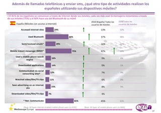 Además de llamadas telefónicas y enviar sms, ¿qué otro tipo de actividades realizan los 
                      españoles utilizando sus dispositivos móviles?
• El 81% de los españoles se comunican a través de Internet desde sus móviles; cada vez más usan la mensajería instantánea a través 
de sus móviles (75%) y el 66% hace uso del Bluetooth de su móvil
                                                                                       2010 (España) Todos los         2008Todos los 
        España (Móviles con acceso a Internet)                                         usuarios de móviles             usuarios de móviles

            Accessed internet sites                24%                                            13%                    12%


                    Used Bluetooth                                 66%                            37%                    38%


             Sent/received emails*                    29%                                         16%                    18%


  Mobile instant messenger (MIM)*                                     75%                         42%                    19%

       Used a mobile phone search
                                                16%                                                9%                    8%
                engine

          Downloaded applications               16%                                                9%                    5%

          Communicated via social
                                             12%                                                   7%                    4%
             networking sites*

       Watched video/film/TV clips           11%                                                   6%                    8%

    Seen advertising on an internet
                                              15%                                                  8%                    9%
                  site

   Downloaded video/film/TV clips          7%                                                      4%

               * Net: Communicate                                        81%                      45%                    32%

               [Base: All Spain internet enabled mobile phone users (n=459)]   [Base: All Spain all mobile phone users (n=960)]
                                                                                                                                             37
 