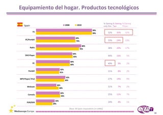 Equipamiento del hogar. Productos tecnológicos

                                                                               % Owning % Owning  % Owning 
    Spain                          2008            2010                        only One Two       Three+
                                                                99%
              TV                                                                   32%      35%     32%
                                                                99%

                                                69%
     PC/Portátil                                                                   33%      24%     13%
                                                 70%

                                                         80%
            Radio                                                                  38%      20%     17%
                                                       76%

                                            64%
     DVD Player                                                                    44%      16%       5%
                                             65%

                                          60%
              PC                                                                   49%       9%       2%
                                          60%

                             42%
         Portátil
                            41%
                                                                                   31%       8%       2%

                                    52%
MP3 Player/ iPod                                                                   27%      14%       9%
                                   50%

                       36%
       Webcam                                                                      31%       7%       1%
                         40%

                            42%
        Consola                                                                    25%      11%       7%
                             43%

                      33%
       PVR/DVR                                                                     24%       4%       1%
                    29%

                                      [Base: All Spain respondents (n=1006)]

                                                                                                              38
 