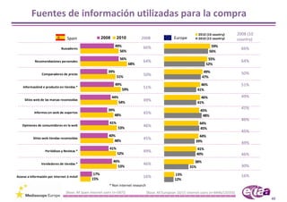 Fuentes de información utilizadas para la compra
                                                                                                                        2010 (10 country)          2008 (10 
                                  Spain                  2008       2010          2008                   Europe         2010 (15 country)          country)
                                                                   49%             66%                                           59%
                              Buscadores                                                                                                             66%
                                                                     56%                                                        56%
                                                                      56%                                                     55%
            Recomendaciones personales                                             64%                                                               64%
                                                                            68%                                              52%
                                                             39%                                                             49%                     50%
                Comparadores de precio
                                                                    51%            50%                                      47%
                                                                   49%                                                    46%                        51%
    Informaciónd e producto en tiendas *
                                                                         59%
                                                                                   51%                                  41%
                                                                44%                                                       46%                        49%
     Sitios web de las marcas reconocidas
                                                                      54%
                                                                                   49%
                                                                                                                        41%
                                                             39%                                                                                     45%
                                                                                                                          45%
           Informes en web de expertos
                                                                48%
                                                                                   45%
                                                                                                                           48%
                                                                                                                                                     46%
                                                              41%                                                        44%
   Opiniones de consumidores en la web
                                                                    53%
                                                                                   46%
                                                                                                                         45%
                                                                                                                                                     45%
                                                             40%                                                         44%
           Sitios web tiendas reconocidas
                                                                48%
                                                                                   45%
                                                                                                                       39%                           49%
                                                              41%                                                      41%
                   Periódicos y Revistas *                                         49%
                                                                    52%                                                40%                           46%
                                                                46%                                                   38%
                Vendedores de tiendas *                                            46%                                                               30%
                                                                  53%                                              31%
                                                   17%                                                   13%                                         16%
Acceso a información por internet ó móvil
                                                  15%
                                                                                   16%
                                                                                                         12%
                                                              * Non internet research
                                 [Base: All Spain internet users (n=587)]               [Base: All European 10/15 internet users (n=8446/13333)]
                                                                                                                                                               40
 