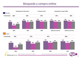 Búsqueda y compra online

                            Búsqueda de información                            Compra online                      Búsqueda y compra offline
   Europe

% Conversión      50%                           82%                               87%                             87%                              90%

                                         95%                             97%                           95%                            96%
         80%                                               84%                    84%     85%                   83%     82%                     86%    85%
                                                  78%
                           57%
                  40%




                  2004                            2006                            2008                  2010 (10 countries)            2010 (15 countries)


    Spain

% Conversión        33%                                   72%                                   81%                                    80%

                                                   95%                                    98%                                   96%
                                                                                                               91%                                    89%
            78%                                                          83%                         79%                                    77%
                                                              68%
                                 61%

                     26%



                     2004                                     2006                                  2008                                    2010

                              [Base: All Spain internet users (n=587)]               [Base: All European 10/15 internet users (n=8446/13333)]
                                                                                                                                                             41
 