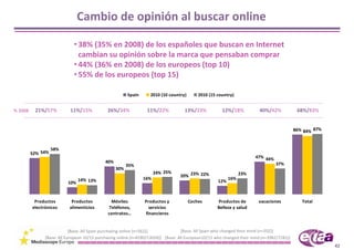 Cambio de opinión al buscar online

                             • 38% (35% en 2008) de los españoles que buscan en Internet 
                               cambian su opinión sobre la marca que pensaban comprar
                             • 44% (36% en 2008) de los europeos (top 10) 
                             • 55% de los europeos (top 15)

                                                        Spain      2010 (10 country)       2010 (15 country)


% 2008    21%/57%          11%/15%            26%/34%            11%/22%            13%/23%            12%/18%           40%/42%             68%/83%


                                                                                                                                            86% 84% 87%



                   58%
         52% 54%
                                                                                                                       47% 44%
                                            40%                                                                                  37%
                                                        35%
                                                  30%
                                                                      24% 25%
                                                                                  20% 23% 22%                    23%
                              14% 13%                           16%                                        16%
                          10%                                                                        12%



          Productos         Productos           Móviles:        Productos y            Coches       Productos de         vacaciones            Total
         electrónicos      alimenticios        Teléfonos,         servicios                         Belleza y salud
                                              contratos...      financieros


                            [Base: All Spain purchasing online (n=562)]             [Base: All Spain who changed their mind (n=202)]
               [Base: All European 10/15 purchasing online (n=8180/13028)] [Base: All European10/15 who changed their mind (n=3982/7282)]
                                                                                                                                                          42
 