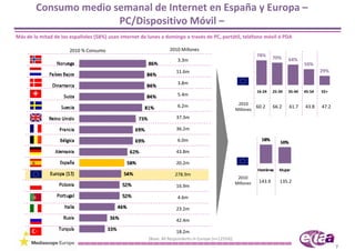 Consumo medio semanal de Internet en España y Europa –
                       PC/Dispositivo Móvil –
Más de la mitad de los españoles (58%) usan Internet de lunes a domingo a través de PC, portátil, teléfono móvil ó PDA 

                       2010 % Consumo                             2010 Millones
                                                                                                                 78%      70%
                                                                      3.3m                                                        64%
                                                                                                                                          50%
                                                                      11.6m                                                                       29%

                                                                      3.8m
                                                                                                                 16‐24    25‐34   35‐44   45‐54   55+
                                                                      5.4m

                                                                      6.2m                             2010 
                                                                                                                 60.2     66.2    61.7    43.8    47.2
                                                                                                      Millones
                                                                      37.3m

                                                                      36.2m

                                                                      6.0m

                                                                      43.8m

                                                                      20.2m

                                                                     278.9m
                                                                                                       2010 
                                                                                                      Millones    143.9      135.2
                                                                      16.9m

                                                                      4.6m

                                                                      23.2m

                                                                      42.4m

                                                                      18.2m
                                                        [Base: All Respondents in Europe (n=12554)]
                                                                                                                                                         7
 