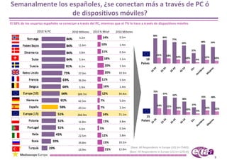 Semanalmente los españoles, ¿se conectan más a través de PC ó
                  de dispositivos móviles?
El 58% de los usuarios españoles se conectan a través del PC, mientras que el 7% lo hace a través de dispositivos móviles

                  2010 % PC               2010 Millones   2010 % Móvil    2010 Millones
                                                                                                       90%
                                               3.2m              14%        0.5m                                  84%
                                                                                                                            77%
                                                                                                                                      64%                   68%        59%
                                              11.6m             10%         1.4m
                                                                                                                                                37%
                                               3.8m             11%         0.5m
                                                                                                            21%       18%       14%       10%                    13%        10%
                                               5.4m                 18%     1.1m                 10                                                   4%
                                                                                             Países
                                               6.2m                 20%     1.5m




                                                                                                        4


                                                                                                                 4


                                                                                                                            4


                                                                                                                                      4


                                                                                                                                              +


                                                                                                                                                            s


                                                                                                                                                                      es
                                                                                                                                                             e
                                                                                                      ‐2


                                                                                                               ‐3


                                                                                                                          ‐4


                                                                                                                                    ‐5


                                                                                                                                            55




                                                                                                                                                                    er
                                                                                                                                                          br
                                                                                                    16


                                                                                                             25


                                                                                                                        35


                                                                                                                                  45
                                                                    20%




                                                                                                                                                                  uj
                                                                                                                                                         m
                                              37.0m                         10.3m




                                                                                                                                                                 M
                                                                                                                                                      Ho
                                              36.0m             11%         5.5m

                                               5.9m              16%        1.4m
                                                                                                       75%
                                              189.7m            12%         34.4m                                 67%
                                                                                                                            62%
                                                                                                                                                            55%        48%
                                                                                                                                      48%
                                              42.5m            7%           5.0m
                                                                                                            24%                                  27%
                                                               7%           2.3m                                      21%       16%                              16%
                                              20.1m                                                                                       10%                               12%
                                                                                                                                                       5%
                                              266.9m             14%        71.1m
                                                                                                 15 
                                                                                             Países




                                                                                                        4


                                                                                                                  4


                                                                                                                            4


                                                                                                                                      4


                                                                                                                                                  +


                                                                                                                                                            s


                                                                                                                                                                       es
                                                                 15%




                                                                                                                                                             e
                                                                            4.8m




                                                                                                      ‐2


                                                                                                                ‐3


                                                                                                                          ‐4


                                                                                                                                    ‐5


                                                                                                                                                55
                                              16.8m




                                                                                                                                                                     er
                                                                                                                                                          br
                                                                                                    16


                                                                                                              25


                                                                                                                        35


                                                                                                                                  45




                                                                                                                                                                   uj
                                                                                                                                                         m

                                                                                                                                                                  M
                                                                                                                                                      Ho
                                               4.6m            5%           0.5m

                                              22.5m             12%         5.8m

                                              39.8m              15%        18.2m
                                                                                     [Base: All Respondents in Europe (10) (n=7540)]
                                              10.9m                 21%     12.0m
                                                                                    [Base: All Respondents in Europe (15) (n=12554)]
                                                                                                                                                                            8
 