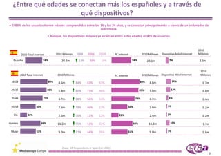 ¿Entre qué edades se conectan más los españoles y a través de 
                        qué dispositivos?
• El 89% de los usuarios tienen edades comprendidas entre los 16 y los 24 años, y se conectan principalmente a través de un ordenador de 
                                                              sobremesa. 

                                • Aunque, los dispositivos móviles ya alcanzan entre estas edades al 14% de usuarios.



                                                                                                                                                              2010 
         2010 Total Internet          2010 Millones    2008    2006      2004         PC Internet               2010 Millones   Dispositivo Móvil Internet    Millones

   España                    58%          20.2m         53%      48%      34%                         58%           20.1m             7%                       2.3m


                                                                                                                                                               2010 
         2010 Total Internet           2010 Millones                                  PC Internet               2010 Millones   Dispositivo Móvil Internet     Millones

 16‐24                          89%                                                                          89%      4.6m                14%
                                        4.6m           84%     83%       63%                                                                                     0.7m

 25‐34                          86%     5.8m           80%     73%       46%                                 85%      5.8m              12%                      0.8m

 35‐44                       73%        4.7m           68%     56%       33%                              73%         4.7m            6%                         0.4m

 45‐54                50%               2.6m           39%     46%       27%                     50%                  2.6m           3%                          0.2m

   55+         22%                      2.5m           16%     11%       12%             22%                          2.4m           2%                          0.2m

Hombre                    66%          11.2m           55%     53%       42%                           66%           11.2m             10%                       1.7m

 Mujer                 51%              9.0m           52%     44%       26%                        51%               9.0m           3%                          0.6m



                                          [Base: All Respondents in Spain (n=1006)]
                                                                                                                                                                         9
 