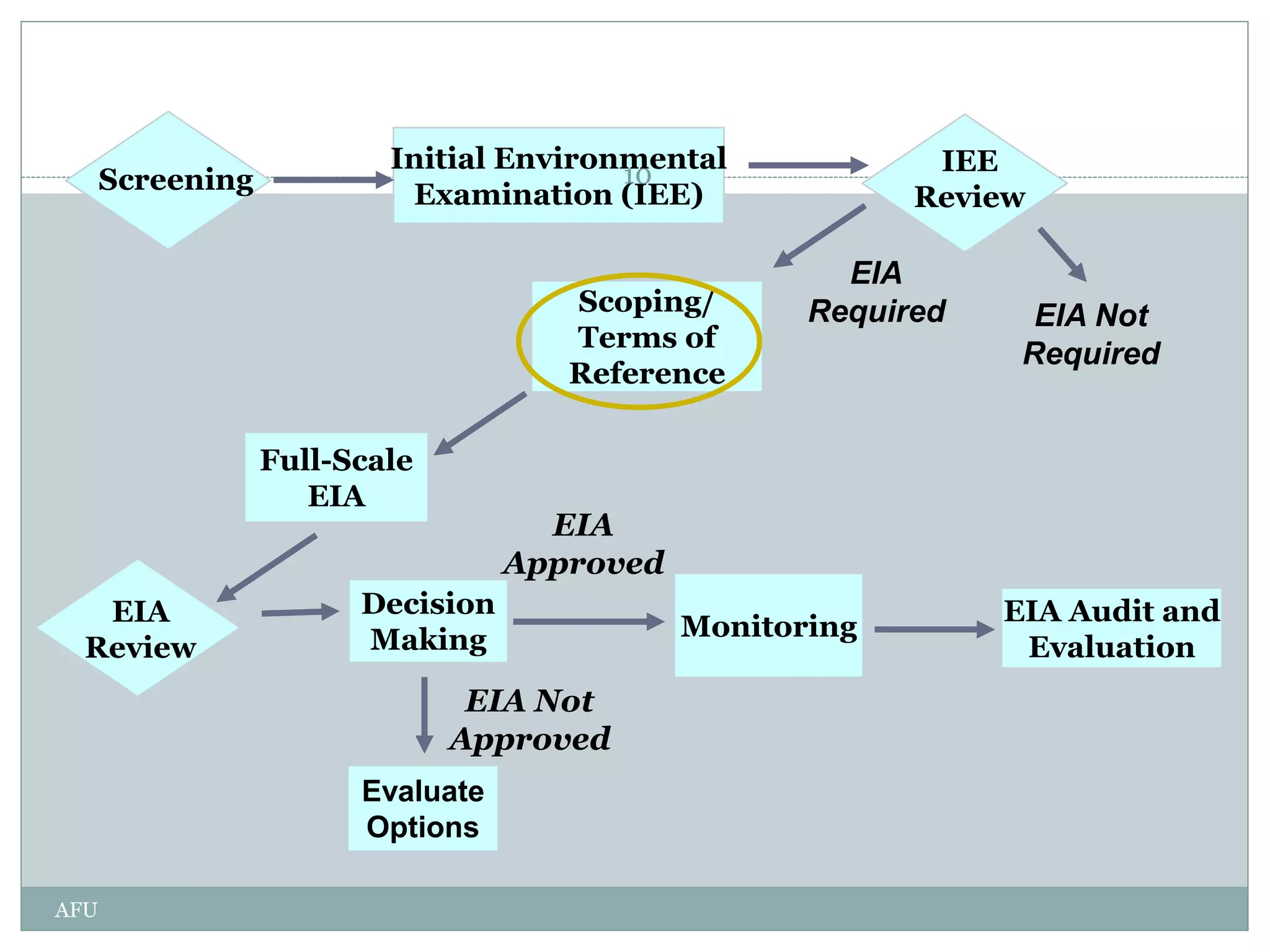 Screening
Initial Environmental
Examination (IEE)
EIA Not
Required
EIA
Required
Monitoring
EIA Audit and
Evaluation
IEE
Review
Scoping/
Terms of
Reference
Full-Scale
EIA
Evaluate
Options
EIA Not
Approved
EIA
Review
Decision
Making
EIA
Approved
10
AFU
 