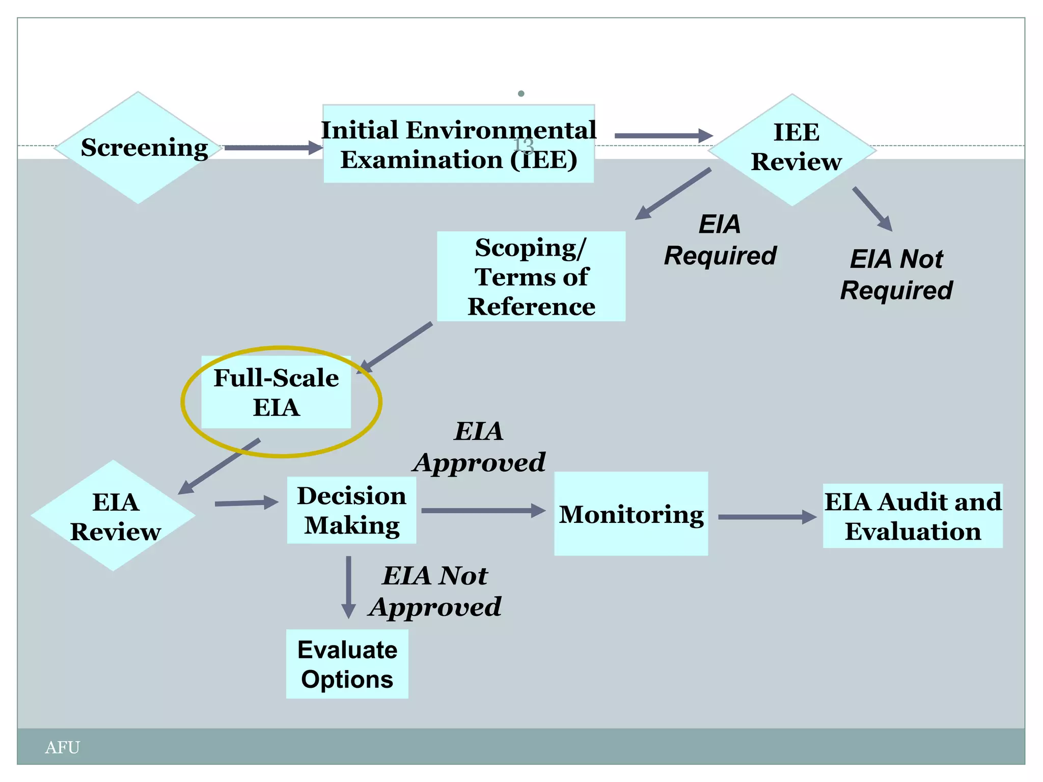 .
Screening
Initial Environmental
Examination (IEE)
EIA Not
Required
EIA
Required
Monitoring
EIA Audit and
Evaluation
IEE
Review
Scoping/
Terms of
Reference
Full-Scale
EIA
Evaluate
Options
EIA Not
Approved
EIA
Review
Decision
Making
EIA
Approved
13
AFU
 