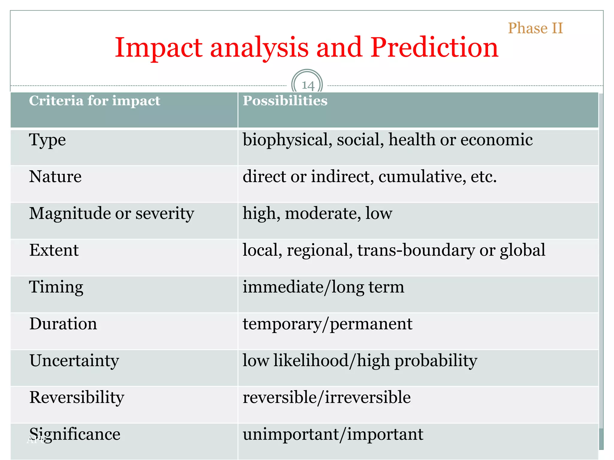 Impact analysis and Prediction
Criteria for impact Possibilities
Type biophysical, social, health or economic
Nature direct or indirect, cumulative, etc.
Magnitude or severity high, moderate, low
Extent local, regional, trans-boundary or global
Timing immediate/long term
Duration temporary/permanent
Uncertainty low likelihood/high probability
Reversibility reversible/irreversible
Significance unimportant/important
Phase II
14
AFU
 