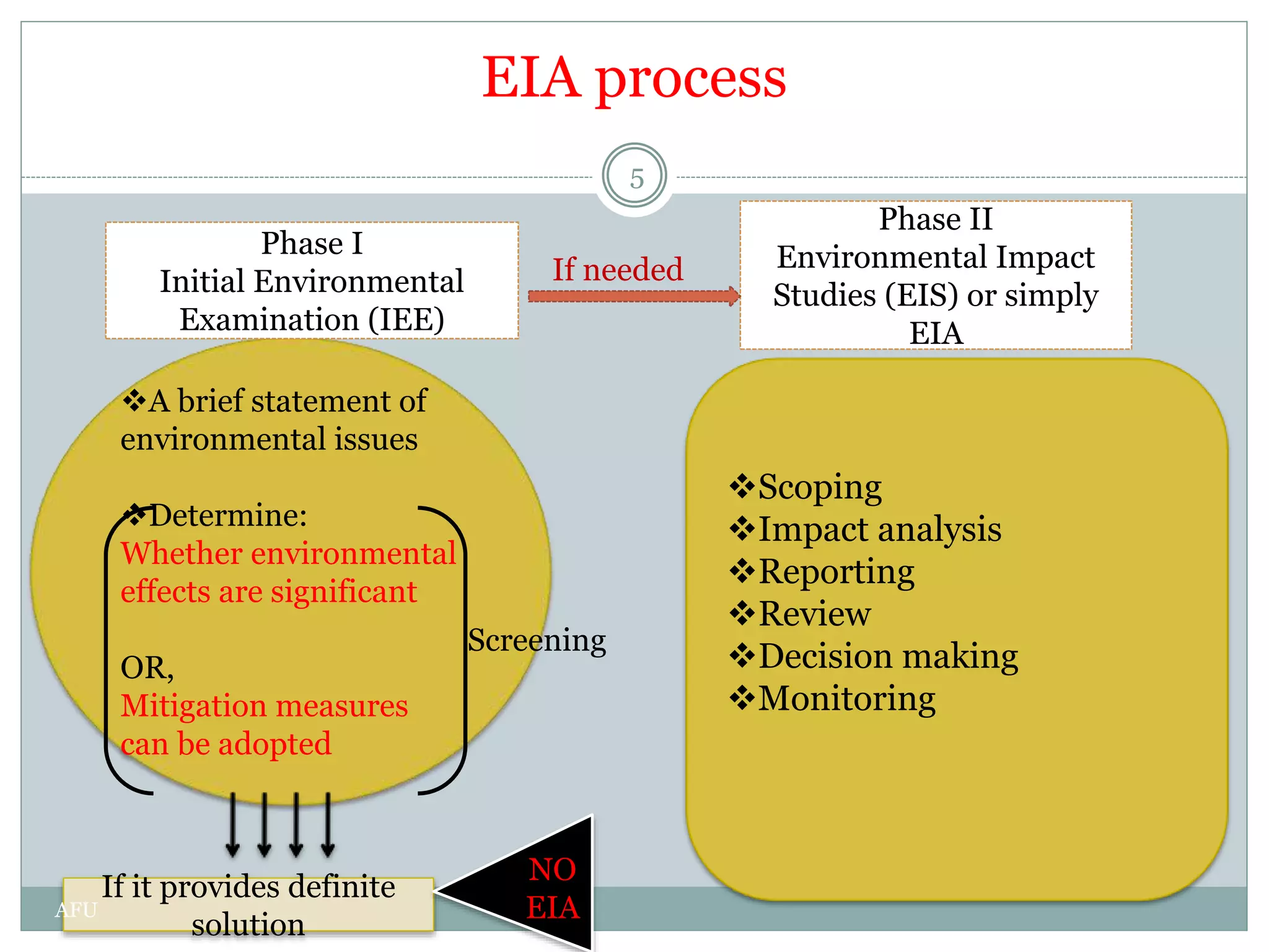 EIA process
Scoping
Impact analysis
Reporting
Review
Decision making
Monitoring
A brief statement of
environmental issues
Determine:
Whether environmental
effects are significant
OR,
Mitigation measures
can be adopted
Phase I
Initial Environmental
Examination (IEE)
Phase II
Environmental Impact
Studies (EIS) or simply
EIA
If it provides definite
solution
NO
EIA
If needed
Screening
5
AFU
 
