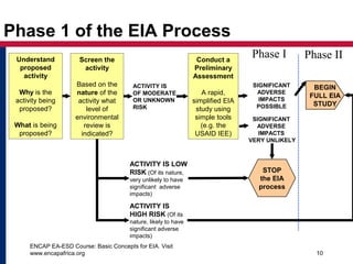 ENCAP EA-ESD Course: Basic Concepts for EIA. Visit
www.encapafrica.org 10
Phase 1 of the EIA Process
Screen the
activity
Based on the
nature of the
activity what
level of
environmental
review is
indicated?
Conduct a
Preliminary
Assessment
A rapid,
simplified EIA
study using
simple tools
(e.g. the
USAID IEE)
ACTIVITY IS
OF MODERATE
OR UNKNOWN
RISK
SIGNIFICANT
ADVERSE
IMPACTS
POSSIBLE
SIGNIFICANT
ADVERSE
IMPACTS
VERY UNLIKELY
ACTIVITY IS LOW
RISK (Of its nature,
very unlikely to have
significant adverse
impacts)
ACTIVITY IS
HIGH RISK (Of its
nature, likely to have
significant adverse
impacts)
Phase IIPhase IUnderstand
proposed
activity
Why is the
activity being
proposed?
What is being
proposed?
BEGIN
FULL EIA
STUDY
STOP
the EIA
process
 