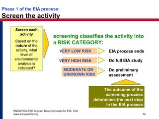 ENCAP EA-ESD Course: Basic Concepts for EIA. Visit
www.encapafrica.org 14
Phase 1 of the EIA process:
Screen the activity
Screen each
activity
Based on the
nature of the
activity, what
level of
environmental
analysis is
indicated?
screening classifies the activity into
a RISK CATEGORY:
VERY LOW RISK
VERY HIGH RISK
MODERATE OR
UNKNOWN RISK
EIA process ends
Do full EIA study
Do preliminary
assessment
The outcome of the
screening process
determines the next step
in the EIA process
 