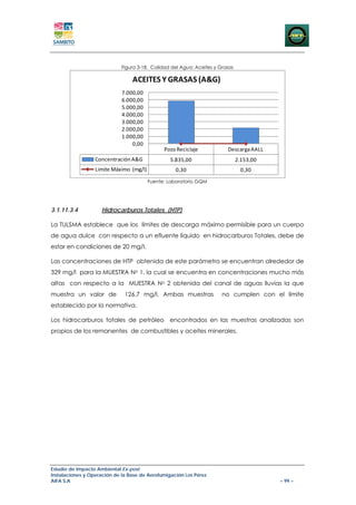 Figura 3-18. Calidad del Agua: Aceites y Grasas

                                 ACEITES Y GRASAS (A&G)
                             7.000,00
                             6.000,00
                             5.000,00
                             4.000,00
                             3.000,00
                             2.000,00
                             1.000,00
                                 0,00
                                                Pozo Reciclaje           Descarga AALL
                  Concentración A&G               5.835,00                     2.153,00
                  Limite Máximo  (mg/l)             0,30                         0,30
                                          Fuente: Laboratorio GQM




3.1.11.3.4          Hidrocarburos Totales (HTP)

La TULSMA establece que los límites de descarga máximo permisible para un cuerpo
de agua dulce con respecto a un efluente líquido en hidrocarburos Totales, debe de
estar en condiciones de 20 mg/l.

Las concentraciones de HTP obtenida de este parámetro se encuentran alrededor de
329 mg/l para la MUESTRA No 1, la cual se encuentra en concentraciones mucho más
altas con respecto a la MUESTRA No 2 obtenida del canal de aguas lluvias la que
muestra un valor de           126.7 mg/l. Ambas muestras               no cumplen con el límite
establecido por la normativa.

Los hidrocarburos totales de petróleo encontrados en las muestras analizadas son
propios de los remanentes de combustibles y aceites minerales.




Estudio de Impacto Ambiental Ex-post
Instalaciones y Operación de la Base de Aerofumigación Los Pérez
AIFA S.A                                                                                  – 99 –
 
