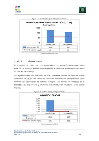 Figura 3-19. Calidad del agua: Hidrocarburos Totales


                 HIDROCARBUROS TOTALES DE PETRÓLEO (TPH) 
                                            Escala  Logarítmica
                                1000


                                  100


                                   10


                                    1
                                                Pozo Reciclaje            Descarga AALL
                  Concentración TPH                  329                         127
                  Limite Máximo  (mg/l)              20                          20
                                          Fuente: Laboratorio GQM




3.1.11.3.5          Organoclorados.

En el análisis de calidad del agua se obtuvieron concentración de organoclorados
entre 0.07 y 10.5 mg/l. El límite máximo permisible dentro de la normativa ambiental
TULSMA es de 0.05 mg/l.

Los organoclorados son hidrocarburos que                   contienen átomos de cloro los cuales
conforman un grupo de pesticidas artificiales desarrollados principalmente para
controlar las poblaciones de insectos y plagas,                     los mismos son utilizados en la
fabricación de suspensiones y emulsiones la cual requieren fungicidas como son los
triazoles.

                             Figura 3-20. Calidad del agua: Organoclorado

                                        ORGANOCLORADOS
                               12,00
                               10,00
                                8,00
                                6,00
                                4,00
                                2,00
                                0,00
                                                Pozo Reciclaje            Descarga AALL
                 Concentración 
                                                    10,50                        0,07
                 Organoclorado
                 Limite Máximo  (mg/l)              0,05                         0,05
                                          Fuente: Laboratorio GQM




Estudio de Impacto Ambiental Ex-post
Instalaciones y Operación de la Base de Aerofumigación Los Pérez
AIFA S.A                                                                                   – 100 –
 