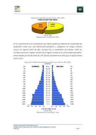 Figura 3-24. Población por sexo (Censos 1990 – 2001)




                                            Fuente: INEC
                                  Elaborado por: Ecosambito C. Ltda.




En lo concerniente a la composición por edad, podemos apreciar en la pirámide de
población como hay una disminución paulatina y progresiva sin ningún cambio
brusco en alguna parte de ella, aunque hay un parámetro de edades, tanto en
hombres como en mujeres, donde hay un ligero cambio en la continuidad del patrón,
estas edades son las de entre 20 y 24, donde claramente se nota que no sigue la línea
de la curva.

                Figura 3-25. Pirámide de población por edad y sexo (Censos 1990 – 2001)




                                            Fuente: INEC
                                  Elaborado por: Ecosambito C. Ltda.




Estudio de Impacto Ambiental Ex-post
Instalaciones y Operación de la Base de Aerofumigación Los Pérez
AIFA S.A                                                                                  – 109 –
 