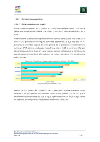 3.3.4    Condiciones económicas


3.3.4.1   PEA y condiciones de empleo

Como podemos apreciar en la gráfica, el cantón Valencia tiene mayor cantidad de
gente inactiva económicamente que activa, tanto en la zona urbana como en la
rural.

Valencia tiene 26,137 personas potencialmente activas, de las cuales solo un 45.7%, es
decir 11,943 personas tienen alguna actividad económica, lo que nos deja 14,194
personas sin actividad alguna. De este general de la población económicamente
activa un 87.4% pertenece al grupo masculino, y solo el 12.6% al femenino. Esta gran
diferencia puede tener base en varias razones, pero se ha llegado a la conclusión de
que principalmente se debe a la sociedad de cultura machista o a la necesidad de
cuidar sus hijos.

               Figura 3-26. PEA y PEI de 5 años y más por sexo y área (Censos 1990 – 2001)




                                            Fuente: INEC
                                  Elaborado por: Ecosambito C. Ltda.




Dentro de los grupos de ocupación de la población económicamente activa
tenemos a los trabajadores no calificados como el más grande, con un 51%, que es
altamente mayor que el grupo que le sigue, agricultores con un 20.2%, luego vienen
los operarios de maquinarias, trabajadores de servicios, varios, etc.




Estudio de Impacto Ambiental Ex-post
Instalaciones y Operación de la Base de Aerofumigación Los Pérez
AIFA S.A                                                                                     – 110 –
 