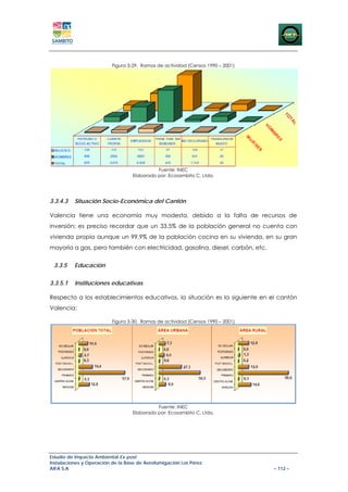 Figura 3-29. Ramas de actividad (Censos 1990 – 2001)




                                            Fuente: INEC
                                  Elaborado por: Ecosambito C. Ltda.




3.3.4.3   Situación Socio-Económica del Cantón

Valencia tiene una economía muy modesta, debido a la falta de recursos de
inversión; es preciso recordar que un 33.5% de la población general no cuenta con
vivienda propia aunque un 99.9% de la población cocina en su vivienda, en su gran
mayoría a gas, pero también con electricidad, gasolina, diesel, carbón, etc.


 3.3.5    Educación


3.3.5.1   Instituciones educativas

Respecto a los establecimientos educativos, la situación es la siguiente en el cantón
Valencia:

                          Figura 3-30. Ramas de actividad (Censos 1990 – 2001)




                                            Fuente: INEC
                                  Elaborado por: Ecosambito C. Ltda.




Estudio de Impacto Ambiental Ex-post
Instalaciones y Operación de la Base de Aerofumigación Los Pérez
AIFA S.A                                                                         – 112 –
 