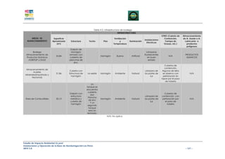 Tabla 4-3. Infraestructura de bodega
                                                                                           INFRAESTRUCTURA
                                                                                                                                   OTRO (Cubeto de     Almacenamiento
      AREAS DE             Superficie                                                 Ventilación                                    Contención,       de A. Usado o A.
                                                                                                                   Instalaciones
   ALMACENAMIENTO         Aproximada       Estructura       Techo           Piso           y        Iluminación                       Trampa de          Lubricante o
                                                                                                                     Eléctricas
                             (m2)                                                    Temperatura                                     Grasas, etc.)        productos
                                                                                                                                                          peligrosos
                                           Galpón de
       Bodega                              Hormigón                                                                  Lámparas
  Almacenamiento de                       armado con                                                               fluorescentes                         PRODUCTOS
                              55.84                                      Hormigón       Buena         Artificial                         N/A
  Productos Químicos                      cubierta de                                                                 en buen                             QUIMICOS
    AGRITOP y DOLE                        planchas de                                                                  estado
                                              zinc.
                                                                                                                                      Cubetos de
                                                                                                                                      contención,
 Almacenamiento de
                                          Cubeta con                                                               Lámpara de       Algunos de ellos
        Aceites
                              51.86       Estructura de    no existe     Hormigón     Ambiente        Natural      los postes de    se observo con           N/A
 Minerales(Importado y
                                            hormigón                                                                    luz         perforación sin
       Nacional)
                                                                                                                                   tapar por el paso
                                                                                                                                       de tubería
                                                               Un
                                                          tanque se
                                                          encuentra
                                                            cubierto
                                          Galpón con                                                                                 Cubetos de
                                                              don
                                           estructura                                                              Lámpara de      contención con
                                                            Plancha
 Área de Combustibles         33.13       metálica y                     Hormigón     Ambiente        Natural      los postes de   perforación por           N/A
                                                            de zinc
                                          cubeto de                                                                     luz          el paso de
                                                              Y un
                                           hormigón                                                                                    tubería
                                                           segundo
                                                            tanque
                                                            esta sin
                                                           techado.
                                                                               N/A: No aplica




Estudio de Impacto Ambiental Ex-post
Instalaciones y Operación de la Base de Aerofumigación Los Pérez
AIFA S.A                                                                                                                                                 – 121 –
 