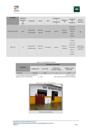 OFICINAS         Superficie                                                 Ventilación
                                                                                                             Instalacio
                    Aproxima                                                        y          Iluminaci                           Baterías
                                   Estructura       Techo           Piso                                         nes
                       da                                                      Temperatur          ón                          Sanitarias
                                                                                                             Eléctricas
                       (m2)                                                        a

                                                                                                             Lámparas
                                                                                                             fluoresce
                                  Bloques de        Plancha                                    Natural -
OFICINA DE AIFA        24.4                                    Hormigón          Buena                        ntes en                No
                                 Mampostería        de zinc                                    artificial
                                                                                                                  buen
                                                                                                              estado


                                                                                                              Cuenta
                                                                                                              con dos
                                                                                                             Lámparas
                                  Bloques de        Plancha                                    Natural -                       Utilización
   SALA VIP             12                                     Hormigón          Buena                       fluoresce        de un baño
                                 Mampostería        de zinc                                    artificial
                                                                                                              ntes en          orgánico

                                                                                                                  buen
                                                                                                              estado




                                                Tabla 4-14. Seguridad Industrial
                                                                 SEGURIDAD INDUSTRIAL

                    OFICINAS
                                                                              Botiquín de           Equipos Contra
                                       Señalización      Uso de EPP
                                                                           Primeros Auxilios          Derrames

              OFICINAS                    Regular             N/A                   si                      N/A
               Fuente: Base los Pérez de AIFA S.A.                                                  N/A: No aplica
              Elaborado por: EcoSambito            C. Ltda.                      EPP: Equipo de Protección Personal




                                                Figura 4-12. Area administrativa




                                                     Oficinas admnistrativas




        Estudio de Impacto Ambiental Ex-post
        Instalaciones y Operación de la Base de Aerofumigación Los Pérez
        AIFA S.A                                                                                                         – 129 –
 