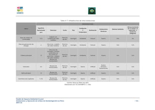 Tabla 4-17. Infraestructura de otras instalaciones

                                                                                                INFRAESTRUCTURA

                                                                                                                                                               Almacenamiento
                              Superficie                                                    Ventilación                                                        de A. Usado o A.
           AREAS                                                                                                         Instalaciones   Baterías Sanitarias
                             Aproximada        Estructura           Techo         Piso           y        Iluminación                                            Lubricante o
                                                                                                                          Eléctricas                              productos
                                (m2)                                                       Temperatura
                                                                                                                                                                  peligrosos

                                             Galpón con
     Área de surtidor de                                           Plancha
                                3.72       cubierta de malla                   Hormigón     Ambiente        Natural         Buena               N/A                  No
        combustible                                                de zinc
                                               metálica


   Área de generación de                   Estructura cubierta     Plancha
                                  6                                            Hormigón     Ambiente        Natural         Buena               N/A                  N/A
          energía                          de malla metálica       de zinc


                                               Estructura de
                                           hormigón / bomba
                                              automática se
                                              encuentra en         Plancha
      Cisterna principal         12                                            Hormigón     Ambiente        Natural         Buena               N/A                  N/A
                                           estructura cubierta     de zinc
                                           de malla metálica
                                                Bloques de
                                               Mampostería


                                                                                                                             Buena,
                                               Bloques de          Plancha
         Vestuarios              4.5                                           Hormigón       Buena         Artificial      lámpara             N/A                  N/A
                                              Mampostería          de zinc
                                                                                                                         fluorescentes


                                               Bloques de          Plancha
       Baño principal            12                                            Hormigón       Buena         Artificial      Buena               N/A                  N/A
                                              Mampostería          de zinc


                                               Bloques de          Plancha
   Dormitorio de Capitanes      11.92                                          Hormigón       Buena         Artificial      Buena               N/A                  N/A
                                              Mampostería          de zinc

                                                                         Fuente: Base los Pérez de AIFA
                                                                      Elaborado por: ECOSAMBITO C. Ltda




Estudio de Impacto Ambiental Ex-post
Instalaciones y Operación de la Base de Aerofumigación Los Pérez                                                                                                           – 133 –
AIFA S.A
 