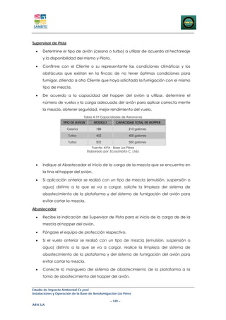 Supervisor de Pista

  •   Determine el tipo de avión (cessna o turbo) a utilizar de acuerdo al hectareaje
      y la disponibilidad del mismo y Piloto.

  •   Confirme con el Cliente o su representante las condiciones climáticas y los
      obstáculos que existan en la fincas; de no tener óptimas condiciones para
      fumigar, atienda a otro Cliente que haya solicitado la fumigación con el mismo
      tipo de mezcla.

  •   De acuerdo a la capacidad del hopper del avión a utilizar, determine el
      número de vuelos y la carga adecuada del avión para aplicar correcta mente
      la mezcla, obtener seguridad, mejor rendimiento del vuelo.
                                 Tabla 4-19 Capacidades de Aeronaves
                    TIPO DE AVION       MODELO        CAPACIDAD TOTAL DE HOPPER

                      Cessna             188                  210 galones

                       Turbo             402                  400 galones

                       Turbo             502                  500 galones
                                       Fuente: AIFA - Base Los Pérez
                                    Elaborado por: Ecosambito C. Ltda



  •   Indique al Abastecedor el inicio de la carga de la mezcla que se encuentra en
      la tina al hopper del avión.

  •   Si aplicación anterior se realizó con un tipo de mezcla (emulsión, suspensión o
      agua) distinto a la que se va a cargar, solicite la limpieza del sistema de
      abastecimiento de la plataforma y del sistema de fumigación del avión para
      evitar cortar la mezcla.

Abastecedor

  •   Recibe la indicación del Supervisor de Pista para el inicio de la carga de de la
      mezcla al hopper del avión.

  •   Póngase el equipo de protección respectivo.

  •   Si el vuelo anterior se realizó con un tipo de mezcla (emulsión, suspensión o
      agua) distinto a la que se va a cargar, realice la limpieza del sistema de
      abastecimiento de la plataforma y del sistema de fumigación del avión para
      evitar cortar la mezcla.

  •   Conecte la manguera del sistema de abastecimiento de la plataforma a la
      toma de abastecimiento del hopper del avión.


Estudio de Impacto Ambiental Ex-post
Instalaciones y Operación de la Base de Aerofumigación Los Pérez

                                                  – 140 –
AIFA S.A
 
