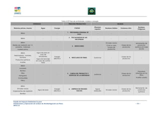 Tabla 4-22 Flujo de actividades, materia y energía
                              ENTRADAS                                     PROCESO PRODUCTIVO                                               SALIDAS

                                                                                                              Efluentes                                              Residuos
 Materias primas, insumo                 Agua         Energía                      ETAPAS                                  Residuos Sólidos     Emisiones Atm.
                                                                                                              Líquidos                                              Peligrosos

                                                                         1. PROGRAMA SEMANAL DE
          RRHH                            -               -                                                       -               -                   -                    -
                                                                                   DOLE

                                                                           2. FISCALIZADOR DE LAS
          RRHH                            -               -                                                       -               -                   -                    -
                                                                                  HACIENDAS

          RRHH                                                                                                             Envases vacios                         remanentes de
Baldes de medición de 1 lt.                                                                                                 O en su caso         Gases de los       productos
                                          -               -                     3. MEDICIONES                     -
    probetas , balanzas                                                                                                      fundas de            productos      químicos en baja
      materia prima                                                                                                          productos                                escala

          RRHH                   Agua de pozo en
                                    caso de
 Mezcladoras , motores,
                                   emulsiones.         Energía                                                                                   Gases de los
       bombas                                                               4. MEZCLADO EN TINAS              Sustancia           -                                        -
                                 Agua de reciclaje    eléctrica                                                                                   productos
   Productos químicos
                                 en caso de control
         Aceites                       foliar

          RRHH
        Avioneta
         Bomba                                                                                                                                                      Impurezas
           Filtro                                                        5. CARGA DEL PRODUCTO Y                                                 Gases de los    retenidas en los
                                          -               -                                                   sustancia           -                                   filtros
        Manguera                                                           DESPEGUE DE LA AERONAVE                                                productos
       Combustible                                                                                                                                                Aceites usados
          Filtros


          RRHH
      Envases vacios                                                                                                                                             Remanente de
                                                       Energía             6. LIMPIEZA DE ENVASES               Aguas                            Gases de los
                                   Agua de pozo                                                                            Envases vacios                          sustancias
Implementos de medición                               eléctrica                     VACIOS                    residuales                          productos
                                                                                                                                                                    químicas
         Bomba




Estudio de Impacto Ambiental Ex-post
Instalaciones y Operación de la Base de Aerofumigación Los Pérez                                                                                                 – 151 –
AIFA S.A
 