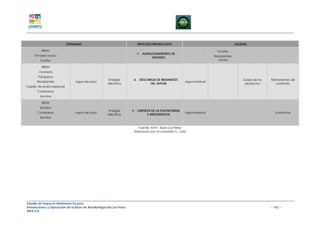 ENTRADAS                                  PROCESO PRODUCTIVO                                          SALIDAS

         RRHH                                                                                                         Fundas
                                                                     7. ALMACENAMIENTO DE
     Envases vacios                    -                -                                                 -         Recipientes             -                   -
                                                                             ENVASES
         fundas                                                                                                       vacios

         RRHH
        Avioneta
       Pánganos
                                                     Energía        8. DESCARGA DE REMANETES                                           Gases de los   Remanentes de
      Recipientes               Agua de poso                                                        Agua residual        -
                                                    eléctrica                DEL AVION                                                  productos       sustancia
Cepillo de acero especial
       Compresor
        bomba

         RRHH
        Escoba
                                                     Energía       9. LIMPIEZA DE LA PLATAFORMA
       Compresor                Agua de poso                                                        Agua residual                                       Sustancias
                                                    eléctrica               E IMPLEMENTOS
        Bomba


                                                                       Fuente: AIFA - Base Los Pérez
                                                                    Elaborado por: Ecosambito C. Ltda




Estudio de Impacto Ambiental Ex-post
Instalaciones y Operación de la Base de Aerofumigación Los Pérez                                                                                      – 152 –
AIFA S.A
 