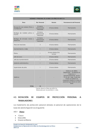 HORARIO Y PERSONAL DE LA BASE LOS PÉREZ DE AIFA S.A.


               Área                 No. Personal            Horario           Permanencia del Personal


                                     El mismo
Recepción de materia Prima o
                                    personal de          8 horas diarias            Permanente
movilización
                                     mezclado

                                     El mismo
Bodega de matéria prima e
                                    personal de          8 horas diarias            Permanente
insumo
                                     mezclado

                                     El mismo
Bodega de envases vacíos y
                                    personal de          8 horas diarias            Permanente
desechos
                                     mezclado

Área de mezclado                         3               8 horas diarias            Permanente


Mantenimiento o taller                   1               8 horas diarias            Permanente

                                                      8 horas diarias (Por
Pilotos                                  1                                          Permanente
                                                            turnos)

Jefe de zona                             1               8 horas diarias            Permanente

Jefe de mantenimiento                    1               8 horas diarias            Permanente

Asistente administrativo                 1               8 horas diarias            Permanente


Supervisores de pista                    1               8 horas diarias            Permanente

                                                                                  Médicos de UBESA.
                                                                              Dispensario localizado en
                                                                                     Valencia, a
                                                                              aproximadamente de 8 a
Médicos                                   -                     -             15 min de viaje. Cada tres
                                                                                 meses se realizan los
                                                                             chequeos médicos a todo el
                                                                             personal que labora en esta
                                                                                         Base

                           TOTAL         10
                                    Fuente: Base los Pérez de AIFA S.A.
                                    Elaborado por: Ecosambito C. Ltda.




4.5 DOTACIÓN                 DE     EQUIPOS          DE       PROTECCIÓN           PERSONAL              A
          TRABAJADORES

Los implemento de protección personal dotados al personal de operaciones de la
base de aerofumigación es el siguiente:

4.5.1      Pilotos

  •       Casco
  •       Mascarilla
  •       Overol antiflama

Estudio de Impacto Ambiental Ex-post
Instalaciones y Operación de la Base de Aerofumigación Los Pérez
AIFA S.A                                                                                       – 160 –
 