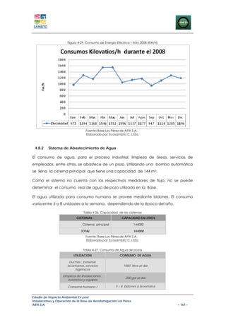 Figura 4-29. Consumo de Energía Eléctrica – Año 2008 (KW/H)




                                  Fuente: Base Los Pérez de AIFA S.A.
                                  Elaborado por: Ecosambito C. Ltda.



 4.8.2    Sistema de Abastecimiento de Agua

El consumo de agua, para el proceso industrial, limpieza de áreas, servicios de
empleados, entre otras, se abastece de un pozo. Utilizando una bomba automática
se llena la cisterna principal que tiene una capacidad de 144 m3.

Como el sistema no cuenta con los respectivos medidores de flujo, no se puede
determinar el consumo real de agua de pozo utilizado en la Base.

El agua utilizada para consumo humano se provee mediante bidones. El consumo
varía entre 5 a 8 unidades a la semana, dependiendo de la época del año.

                                 Tabla 4-26. Capacidad de las cisternas
                            CISTERNAS                     CAPACIDAD EN LITROS

                                Cisterna principal                 144000

                               TOTAL                               144000
                                  Fuente: Base Los Pérez de AIFA S.A.
                                  Elaborado por: Ecosambito C. Ltda.


                                Tabla 4-27. Consumo de Agua de pozos
                          UTILIZACIÓN                   CONSUMO DE AGUA

                       Duchas , personal,
                      lavamanos, servicios                 1000 litros al día
                          higiénicos

                   Limpieza de instalaciones ,
                                                            200 gal al día
                      avionetas y equipos

                      Consumo humano./                5 – 8 bidones a la semana


Estudio de Impacto Ambiental Ex-post
Instalaciones y Operación de la Base de Aerofumigación Los Pérez
AIFA S.A                                                                            – 167 –
 