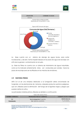 UTILIZACIÓN                     CONSUMO DE AGUA
                                   bidones
                                            Fuente: Base los Pérez de AIFA
                                         Elaborado por: Ecosambito C. Ltda.




                                             Figura 4-30 Consumo de Agua




                                            Fuente: Base los Pérez de AIFA
                                         Elaborado por: ECOSAMBITO C. Ltda.




       La     Base cuenta con un             sistema de drenaje de aguas lluvias, para evitar
       inundaciones, y de esta forma impedir reboses en los pozos de agua de reciclaje con
       el fin de no generar contaminación en el suelo.

       La Base los Pérez no cuenta con un sistema de tratamiento de aguas industriales,
       como se ha indicado anteriormente éstas                 son conducidas por canales hacia los
       pozos de reciclaje para ser reutilizadas en las mezclas de emulsiones.




       4.9 MATERIA PRIMA

       AIFA S.A al ser una empresa dedicada a la fumigación aérea sincronizada de
       fungicidas en las plantaciones de bananos, adquiere productos químicos peligrosos,
       que son utilizados para la eliminación del hongo de la Sigatoka negra y plagas que
       puedan dañar el cultivo.

       Las principales materias primas utilizadas se detallan a continuación.
                                               Tabla 4-28. Materia Prima
NOMBRE COMERCIAL                     PROPIEDADES FISICAS Y QUIMICAS                 ELEMENTO ACTIVO /FORMULA

      TILT                              Tipo de plaguicida: Fungicida                    PROPICONA ZOL
  Presentación:                           Uso: Agrícola y jardinería                      C H Cl N O
                                                                                           15   17   2   3   2




       Estudio de Impacto Ambiental Ex-post
       Instalaciones y Operación de la Base de Aerofumigación Los Pérez
       AIFA S.A                                                                             – 168 –
 
