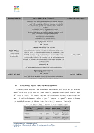 NOMBRE COMERCIAL                        PROPIEDADES FISICAS Y QUIMICAS                           ELEMENTO ACTIVO /FORMULA

                             Flotará y puede re-encenderse sobre la superficie del agua.
                              El vapor más pesado que el aire, se propaga por el suelo,
                               siendo posible su ignición en lugar alejado del punto de
                                                        emisión.
                                     Tóxico débil para los organismos acuáticos.
                              Grandes volúmenes de producto pueden penetrar en el
                                   suelo y contaminar las aguas subterráneas.
                                            No fácilmente biodegradable.
                                           Posee potencial bioacumulativo

                                          Tipo de plaguicida: Acaricida

                                                   Uso: Agrícola

                                      Clasificación: Derivado del petróleo

                         Líquido aceitoso incoloro; prácticamente inodoro. Su punto de
 ACEITE MINERAL
                        fusión es 360 °C. Su densidad relativa tiene un valor entre 0.875 y
  Aceite Mineral
                         0.905. Es insoluble en agua y alcohol, pero soluble en benceno,               ACEITE MINERAL
  emulsionable
                        cloroformo, éter, disulfuro de carbono, éter de petróleo y aceites
                       volátiles. Es miscible con casi todos los aceites, pero inmiscible con
                                                 aceite de castor

                                                 Toxicología : IV

                          No produce efectos tóxicos agudos en peces (mortalidad).

                                         Tipo de plaguicida: Insecticida

ACEITES VEGETALES                                  Uso: Agrícola                                      ACEITES VEGETALES
                         Para aplicación al follaje: como concentrado emulsionable en
                                equivalentes en gramos de ingrediente activo.




         4.9.1      Consumo de Materia Prima: Productos Químicos

       A continuación se muestra una estadística aproximada del                            consumo de materia
       prima y químicos, en la Base los Pérez, durante periodos de verano e invierno. Tales
       productos se utilizan para realizar mezclas de suspensiones, emulsiones y control foliar
       para el control de hongos y otras plagas. El proceso de aspersión no se realiza en
       zonas pobladas, cuerpos hídricos ni plantaciones con personas laborando.

                           Tabla 4-29. CONSUMO DE MATERIA PRIMA : PRODUCTOS QUIMICOS
                          MATERIA PRIMA                                                  FINALIDAD
                           / INSUMO Y         CANTIDAD      UNIDAD      FRECUENCIA            DE
                           AUXILIARES                                                   UTILIZACIÓN

                                                                          8 veces al     Mezcla de
                         Triazoles               1520         Litros
                                                                             año         fungicidas

                         Morfinas                                        10 veces al     Mezcla de
                                                 5000         Litros
                                                                             año         fungicidas


       Estudio de Impacto Ambiental Ex-post
       Instalaciones y Operación de la Base de Aerofumigación Los Pérez
       AIFA S.A                                                                                           – 177 –
 