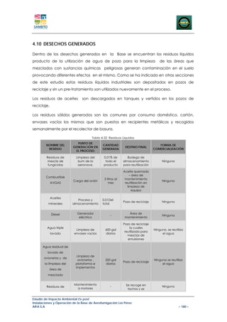 4.10 DESECHOS GENERADOS

Dentro de los desechos generados en la Base se encuentran los residuos líquidos
producto de la utilización de agua de pozo para la limpieza                          de las áreas que
mezclados con sustancias químicas peligrosas generan contaminación en el suelo
provocando diferentes efectos en el mismo. Como se ha indicado en otras secciones
de este estudio estos residuos líquidos industriales son depositados en pozos de
reciclaje y sin un pre-tratamiento son utilizados nuevamente en el proceso.

Los residuos de aceites         son descargados en tanques y vertidos en los pozos de
reciclaje.

Los residuos sólidos generados son los comunes por consumo doméstico, cartón,
envases vacíos los mismos que son puestos en recipientes metálicos y recogidos
semanalmente por el recolector de basura.

                                      Tabla 4-32 Residuos Líquidos
                             PUNTO DE
        NOMBRE DEL                           CANTIDAD                               FORMA DE
                          GENERACIÓN EN                      DESTINO FINAL
         RESIDUO                             GENERADA                            COMERCIALIZACIÓN
                            EL PROCESO

         Residuos de        Limpieza del     0.01% de          Bodega de
          mezcla de          bum de la        todo el       almacenamiento            Ninguna
          fungicidas         aeronave.       producto       para reutilización

                                                            Aceite quemado
                                                                 – área de
        Combustible
                                              5 litros al    mantenimiento
                          Carga del avión                                             Ninguna
             AVGAS                               mes         reutilización en
                                                               limpieza de
                                                                  equipo

             Aceites
                            Proceso y        0.01Del
                                                            Pozo de reciclaje         Ninguna
          minerales      almacenamiento      total


             Diesel         Generador                          Área de
                                                   -                                  Ninguna
                             eléctrico                       mantenimiento

                                                            Pozo de reciclaje
         Agua triple                                            la cuales
                           Limpieza de         600 gal                           Ninguna, se reutiliza
                                                             reutilizada para
             lavado       envases vacios       diarios                                el agua
                                                               mezclas de
                                                               emulsiones

      Agua residual de
         lavado de
                            Limpieza de
       avionetas y de
                             avionetas ,       200 gal                           Ninguna se reutiliza
                                                            Pozo de reciclaje
       la limpieza del     plataforma e        diarios                                el agua
                           implementos
          área de
          mezclado


                          Mantenimiento                       Se recoge en
         Residuos de                               -                                   Ninguno
                           a motores                           tachos y se


Estudio de Impacto Ambiental Ex-post
Instalaciones y Operación de la Base de Aerofumigación Los Pérez
AIFA S.A                                                                                          – 180 –
 