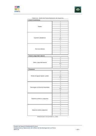 Tabla 6-6. Matriz de Caracterización de Impactos




                                    Elaboración: Ecosambito C. Ltda.




Estudio de Impacto Ambiental Ex-post
Instalaciones y Operación de la Base de Aerofumigación Los Pérez
AIFA S.A                                                                       – 225 –
 
