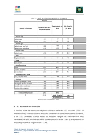 Tabla 6-7. Matriz de Evaluación de Impactos (numérica)




                                    Elaboración: Ecosambito C. Ltda.




6.1.3.2 Análisis de los Resultados

El máximo valor de afectación negativa al medio sería de 1500 unidades (-100 * 29
intersecciones) cuando todos los impactos presenten las características más adversas,
o de 2700 unidades cuando todos los impactos tengan las características más
favorables; de esto, el valor resultante para el proyecto es de -208.9 que representa un
impacto porcentual negativo del – 13.9 %.


Estudio de Impacto Ambiental Ex-post
Instalaciones y Operación de la Base de Aerofumigación Los Pérez
AIFA S.A                                                                         – 226 –
 