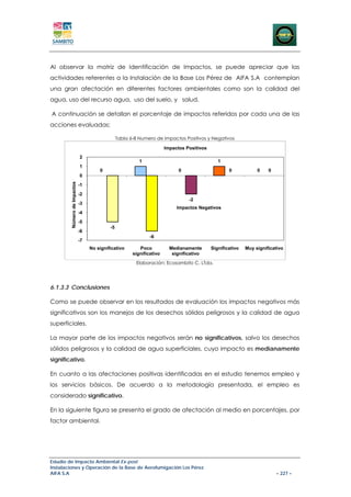 Al observar la matriz de Identificación de Impactos, se puede apreciar que las
actividades referentes a la Instalación de la Base Los Pérez de AIFA S.A contemplan
una gran afectación en diferentes factores ambientales como son la calidad del
agua, uso del recurso agua, uso del suelo, y salud.

A continuación se detallan el porcentaje de impactos referidos por cada una de las
acciones evaluadas;

                                                 Tabla 6-8 Numero de Impactos Positivos y Negativos

                                                                        Impactos Positivos
                              2
                                                           1                                    1
                              1
                                       0                                      0                      0            0    0
                              0
         Número de Impactos




                              -1
                              -2
                                                                                  -2
                              -3
                                                                             Impactos Negativos
                              -4
                              -5
                                            -5
                              -6
                                                                -6
                              -7
                                   No significativo        Poco           Medianamente       Significativo   Muy significativo
                                                        significativo      significativo
                                                         Elaboración: Ecosambito C. LTda.




6.1.3.3 Conclusiones

Como se puede observar en los resultados de evaluación los impactos negativos más
significativos son los manejos de los desechos sólidos peligrosos y la calidad de agua
superficiales.

La mayor parte de los impactos negativos serán no significativos, salvo los desechos
sólidos peligrosos y la calidad de agua superficiales, cuyo impacto es medianamente
significativo.

En cuanto a las afectaciones positivas identificadas en el estudio tenemos empleo y
los servicios básicos. De acuerdo a la metodología presentada, el empleo es
considerado significativo.

En la siguiente figura se presenta el grado de afectación al medio en porcentajes, por
factor ambiental.




Estudio de Impacto Ambiental Ex-post
Instalaciones y Operación de la Base de Aerofumigación Los Pérez
AIFA S.A                                                                                                                   – 227 –
 