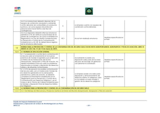 4.6.2 Las instalaciones deberán disponer de los
           equipos de contención necesarios y suficientes
           contra derrames de combustibles y/o productos                          La empresa cuenta con equipos de
                                                                  C
           químicos, así como equipos de protección                               contención contra derrames
           personal para hacer frente a ese tipo de
           contingencias.
           4.6.3 Los regulados deberán efectuar simulacros
           periódicos a fin de verificar la practicidad de los
           planes de contingencia, tal como lo establece el
                                                                                                                          Medidas especificada en
           Reglamento a la Ley de Gestión Ambiental para         NC+              No se han realizado simulacros
                                                                                                                          el PMA
           la Prevención y Control de la Contaminación
           Ambiental en su Art. 89. Se deberá llevar registros
           de los simulacros efectuados
           NORMA PARA LA PREVENCIÓN Y CONTROL DE LA CONTAMINACIÓN DEL RECURSO SUELO EN RECINTOS AEROPORTUARIOS, AEROPUERTOS Y PISTAS DE AVIACIÓN, LIBRO VI
  1.2
           ANEXO 2C (R.O. No. 41 del 14 de marzo de 2007).
  1.2.1    4.1 NORMAS DE APLICACIÓN GENERAL
           4.1.1 La prevención y control de la contaminación
           al recurso suelo se fundamente en las buenas
           prácticas de manejo e ingeniería que se ejecuten                       Actualmente no existe una
           al interior de las instalaciones del recinto                           disposición adecuada de los lodos       Medidas especificada en
                                                                 NC+
           Aeroportuario, Aeropuerto o Pista de Aviación. No                      del pozo de reciclaje. Se gestionan     el PMA
           deberá transferirse al recurso suelo los problemas                     con personal no autorizado
           relacionados al manejo y disposición de desechos
           sólidos y de efluentes contaminados
           4.1.2 A fin de prevenir una posible contaminación
           del recurso suelo, por un inadecuado manejo de
           los desechos generados en los aeropuertos,
                                                                                  La empresa posee una adecuada
           aeródromos y pistas de aviación, se deberán
                                                                                  disposición y almacenamiento de
           considerar los lineamientos establecidos en el                                                                 Medidas especificada en
                                                                 NC+              desechos sólidos no peligrosos, pero
           "Reglamento para la Prevención y Control de la                                                                 el PMA
                                                                                  no ha habido un buen manejo y
           Contaminación por Desechos Peligrosos" y en el
                                                                                  gestión de los desechos peligrosos
           Anexo 6 de la "Norma de Calidad Ambiental para
           el Manejo y Disposición Final de Desechos Sólidos
           No Peligrosos".
  1.2.2    4.2 NORMAS PARA LA PREVENCIÓN Y CONTROL DE LA CONTAMINACIÓN DEL RECURSO SUELO
 1.2.2.1   4.2.1 Del Manejo de Mercancías y Productos Químicos al interior del Recinto Aeroportuario, Aeropuerto o Pista de aviación.




Estudio de Impacto Ambiental Ex-post
Instalaciones y Operación de la Base de Aerofumigación Los Pérez
AIFA S.A                                                                                          – 241 –
 