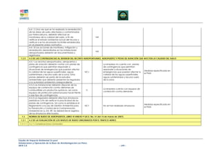 4.4.1.5 Una vez que se ha realizado la remediación
           de las áreas de suelo afectadas o contaminadas
           por hidrocarburos, deberán efectuar se
           monitoreos de la calidad del suelo, a fin de                  NA
           verificar el estado ambiental actual del recurso y
           verificar si se ha alcanzado los límites establecidos
           en el presente anexo normativo
           4.4.1.8 Las acciones de monitoreo, mitigación y
           remediación desarrolladas en las instalaciones
                                                                         NA
           aeroportuarias deberán ser documentadas y
           registradas
  1.2.5    4.5 DE LAS CONTINGENCIAS AL INTERIOR DEL RECINTO AEROPORTUARIO, AEROPUERTO Y PISTAS DE AVIACIÓN QUE AFECTEN LA CALIDAD DEL SUELO
           4.5.1 Los recintos aeroportuarios, aeropuertos y
           pistas de aviación deberán contar con planes de                    La empresa no cuenta con planes
           contingencia que permitan responder a                              de contingencia que permitan
           situaciones de emergencias que puedan afectar                      responder a situaciones de
                                                                                                                    Medidas especificada en
           la calidad de las aguas superficiales, aguas            NC+        emergencias que puedan afectar la
                                                                                                                    el PMA
           subterráneas y recurso suelo de la zona. Estos                     calidad de las aguas superficiales,
           planes deberán ser parte de los estudios                           aguas subterráneas y recurso suelo
           ambientales que deberán presentar los regulados                    de la zona
           a la autoridad ambiental correspondiente
           4.5.2 Las instalaciones deberán disponer de los
           equipos de contención contra derrames de
                                                                              La empresa cuenta con equipos de
           combustibles y/o productos químicos, así como           C
                                                                              contención contra derrames
           equipos de protección personal para hacer frente
           a ese tipo de contingencias
           4.5.3 Los regulados deberán efectuar simulacros
           periódicos a fin de verificar la practicidad de los
           planes de contingencia, tal como lo establece el
                                                                                                                    Medidas especificada en
           Reglamento a la Ley de Gestión Ambiental para           NC+        No se han realizado simulacros
                                                                                                                    el PMA
           la Prevención y Control de la Contaminación
           Ambiental en su Art. 89. Se deberá llevar registros
           de los simulacros efectuados
  1.3      NORMA DE RUIDO DE AEROPUERTOS, LIBRO VI ANEXO 9 (R.O. No. 41 del 14 de marzo de 2007).
  1.3.1    4.2 DE LA EVALUACIÓN DE LOS NIVELES DE RUIDO ORIGINADOS POR EL TRAFICO AÉREO
 1.3.1.1   4.2.1 Consideraciones Generales




Estudio de Impacto Ambiental Ex-post
Instalaciones y Operación de la Base de Aerofumigación Los Pérez
AIFA S.A                                                                                     – 249 –
 