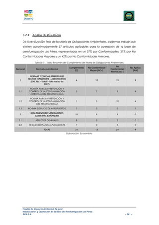 6.2.3     Análisis de Resultados

        De la evaluación final de la Matriz de Obligaciones Ambientales, podemos indicar que
        existen aproximadamente 57 artículos aplicables para la operación de la base de
        aerofumigación Los Pérez, representadas en un 37% por Conformidades, 21% por No
        Conformidades Mayores y un 42% por No Conformidades Menores.

                    Tabla 6-11. Tabla Resumen del Cumplimiento del Matriz de Obligaciones Ambientales
                                                                                             No
                                                   Cumplimiento     No Conformidad                           No Aplica
Numeral              Normativa Ambiental                                                 Conformidad
                                                       [C]           Mayor [NC+]                               [NA]
                                                                                         Menor [nc-]

              NORMAS TÉCNICAS AMBIENTALES
             SECTOR TRANSPORTE - AEROPUERTOS
   1                                                     6                 12                 19                  9
               (R.O. No. 41 del 14 de marzo de
                            2007).

                 NORMA PARA LA PREVENCIÓN Y
  1.1           CONTROL DE LA CONTAMINACIÓN              5                 7                  9                   4
                 AMBIENTAL DEL RECURSO AGUA

                 NORMA PARA LA PREVENCIÓN Y
  1.2           CONTROL DE LA CONTAMINACIÓN              1                 5                  10                  4
                     DEL RECURSO SUELO

  1.3        NORMA DE RUIDO DE AEROPUERTOS               0                 0                  0                   1

                 REGLAMENTO DE SANEAMIENTO
   2                                                     15                0                  5                   0
                    AMBIENTAL BANANERO

  2.1                ASPECTOS GENERALES                  8                 0                  2                   0

  2.2           DE LAS COMPAÑIAS APLICADORAS             7                 0                  3                   0

                            TOTAL                        21                12                 24                  9
                                                 Elaboración: Ecosambito




        Estudio de Impacto Ambiental Ex-post
        Instalaciones y Operación de la Base de Aerofumigación Los Pérez
        AIFA S.A                                                                                        – 261 –
 