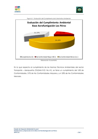 Figura 6-1. Evaluación del Cumplimiento de la Normativa Ambiental


                   Evaluación  del Cumplimiento  Ambiental
                       Base Aerofumigación Los Pérez

                              21; 37%                              12; 21%



                                                             24; 42%




           Cumplimiento [C]      No Conformidad Mayor [NC+]        No Conformidad Menor [nc‐]

                                        Elaboración: Ecosambito




En lo que respecta al cumplimiento de las Normas Técnicas Ambientales del sector
Transporte – Aeropuertos (TULSMA R.O. No 41), se tiene un cumplimiento del 16% de
Conformidades, 51% de No Conformidades Mayores y un 33% de No Conformidades
Menores.




Estudio de Impacto Ambiental Ex-post
Instalaciones y Operación de la Base de Aerofumigación Los Pérez
AIFA S.A                                                                                   – 262 –
 