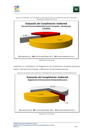 Figura 6-2. Evaluación del Cumplimiento de las Normas Técnicas Ambientales del sector Transporte –
                                     Aeropuertos (TULSMA R.O. No 41)


                  Evaluación  del Cumplimiento  Ambiental
            Normas Técnicas Ambientales Sector Transporte ‐ Aeropuertos 
                                   (TULSMA)

                                               12; 33%
               6; 16%

                                                                      19; 51%




          Cumplimiento [C]      No Conformidad Mayor [NC+]         No Conformidad Menor [nc‐]

                                        Elaboración: Ecosambito



Evaluando el cumplimiento del Reglamento de Saneamiento Ambiental Bananero,
existe un 75% de Conformidades, y 25% de No Conformidades Menores.

      Figura 6-3. Evaluación del Cumplimiento del Reglamento de Saneamiento Ambiental Bananero)


                    Evaluación  del Cumplimiento  Ambiental
                        Reglamento de Saneamiento Ambiental Bananero


                                                         15; 75%




                                        5; 25%




                                                                                 0; 0%



           Cumplimiento [C]      No Conformidad Mayor [NC+]         No Conformidad Menor [nc‐]

                                        Elaboración: Ecosambito




Estudio de Impacto Ambiental Ex-post
Instalaciones y Operación de la Base de Aerofumigación Los Pérez
AIFA S.A                                                                                        – 263 –
 