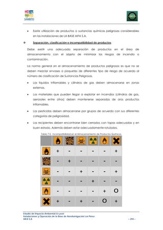 •    Existe utilización de productos o sustancias químicas peligrosas considerables
        en las instalaciones de LA BASE AIFA S.A.

        Separación, clasificación e incompatibilidad de productos

   Debe     existir   una    adecuada       separación       de    productos    en   el   área       de
   almacenamiento con el objeto de minimizar los riesgos de incendio o
   contaminación.

   La norma general en el almacenamiento de productos peligrosos es que no se
   deben mezclar envases o paquetes de diferentes tipo de riesgo de acuerdo al
   número de clasificación de Sustancias Peligrosas.

   •    Los líquidos inflamables y cilindros de gas deben almacenarse en zonas
        externas.

   •    Los materiales que pueden llegar a explotar en incendios (cilindros de gas,
        aerosoles entre otros) deben mantenerse separados de oros productos
        inflamables.

   •    Los pesticidas deben almacenarse por grupos de acuerdo con sus diferentes
        categorías de peligrosidad.

   •    Los recipientes deben encontrarse bien cerrados con tapas adecuadas y en
        buen estado. Además deben estar adecuadamente rotulados.

                Tabla 7-5. Incompatibilidad en el Almacenamiento de Productos Químicos




                             +          -         -          -        -         +
                             -         +          -          -        -         -
                             -          -         +          -        -         +
                             -          -         -          +        -         -
                             -          -         -          -        +        O
                             +          -         +          -       O          +

Estudio de Impacto Ambiental Ex-post
Instalaciones y Operación de la Base de Aerofumigación Los Pérez
AIFA S.A                                                                                   – 294 –
 
