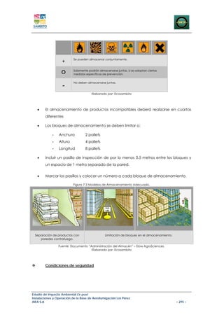 +       Se pueden almacenar conjuntamente.



                   O       Solamente podrán almacenarse juntas, si se adoptan ciertas
                           medidas específicas de prevención.



                   -
                           No deben almacenarse juntas.


                                       Elaborado por: Ecosambito




   •    El almacenamiento de productos incompatibles deberá realizarse en cuartos
        diferentes

   •    Los bloques de almacenamiento se deben limitar a:

             -   Anchura           2 pallets
             -   Altura            4 pallets
             -   Longitud          8 pallets

   •    Incluir un pasillo de inspección de por lo menos 0.5 metros entre los bloques y
        un espacio de 1 metro separado de la pared.


   •    Marcar los pasillos y colocar un número a cada bloque de almacenamiento.

                          Figura 7-3 Modelos de Almacenamiento Adecuado.




 Separación de productos con                    Limitación de bloques en el almacenamiento.
    paredes contrafuego.

                 Fuente: Documento “Administración del Almacén” – Dow AgroSciences.
                                     Elaborado por: Ecosambito




        Condiciones de seguridad




Estudio de Impacto Ambiental Ex-post
Instalaciones y Operación de la Base de Aerofumigación Los Pérez
AIFA S.A                                                                                      – 295 –
 